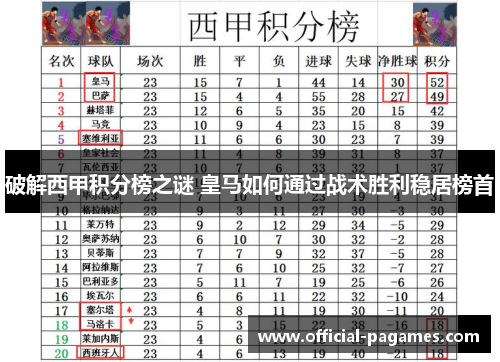 破解西甲积分榜之谜 皇马如何通过战术胜利稳居榜首 破解西甲积分榜之谜 皇马如何通过战术胜利稳居榜首